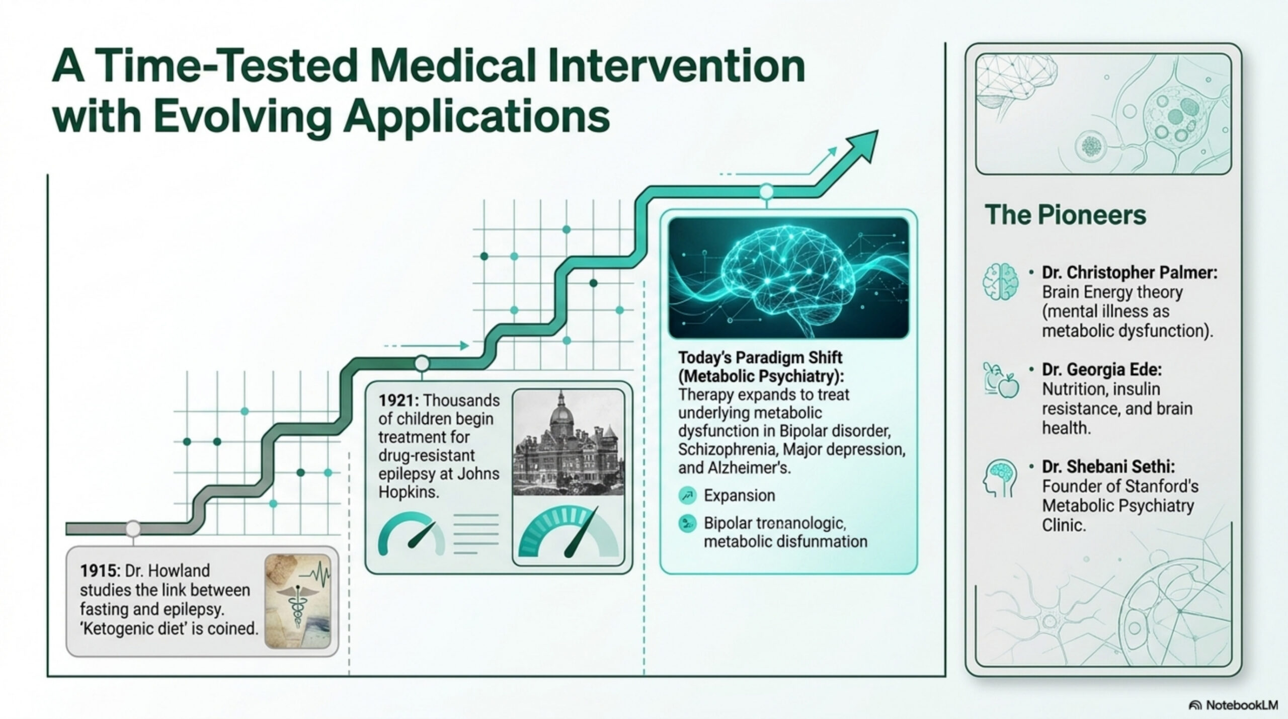 History of ketogenic therapy from 1921 epilepsy treatment to today's metabolic psychiatry
