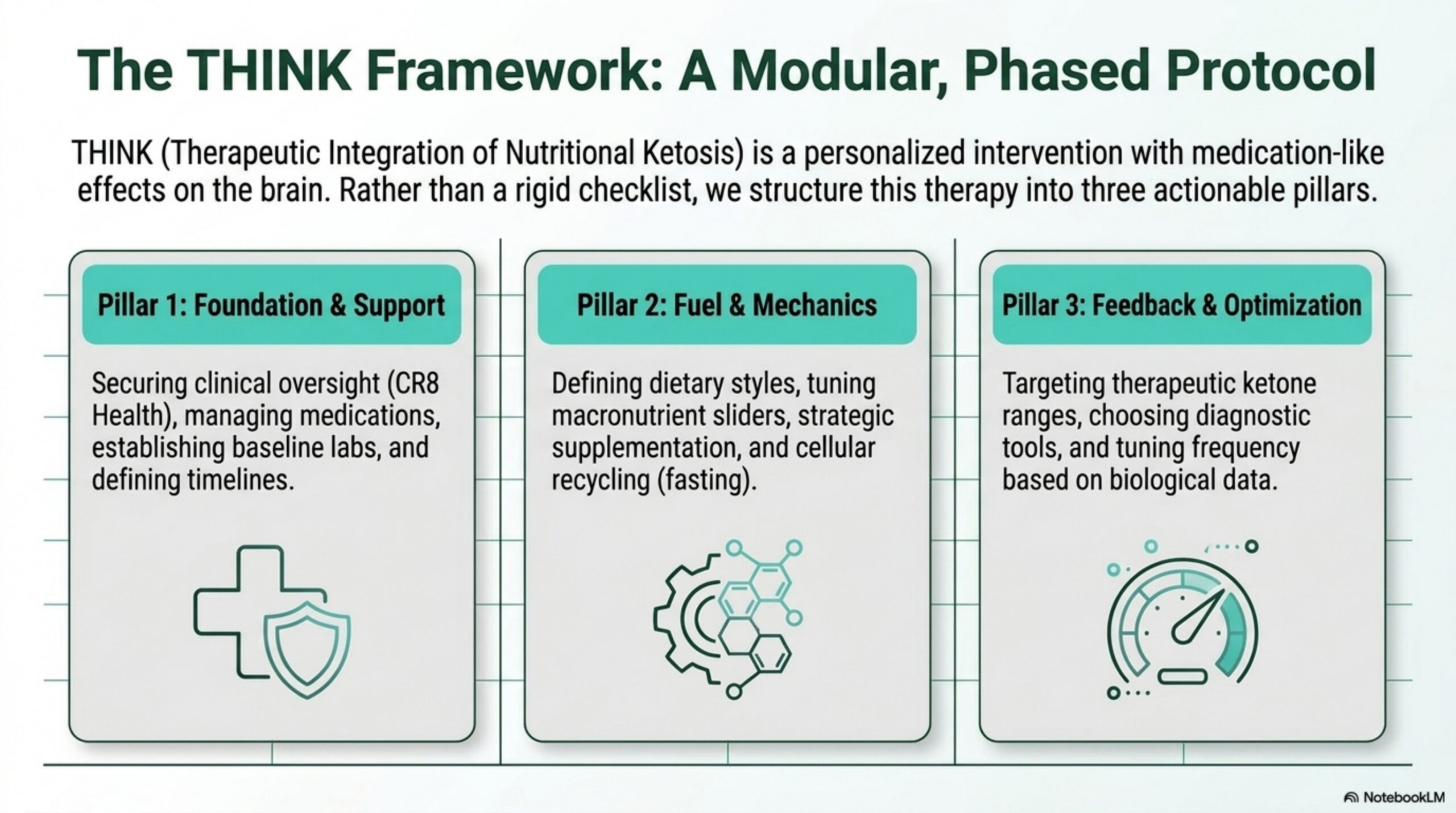 The THINK framework's three pillars: Foundation and Support, Fuel and Mechanics, and Feedback and Optimization