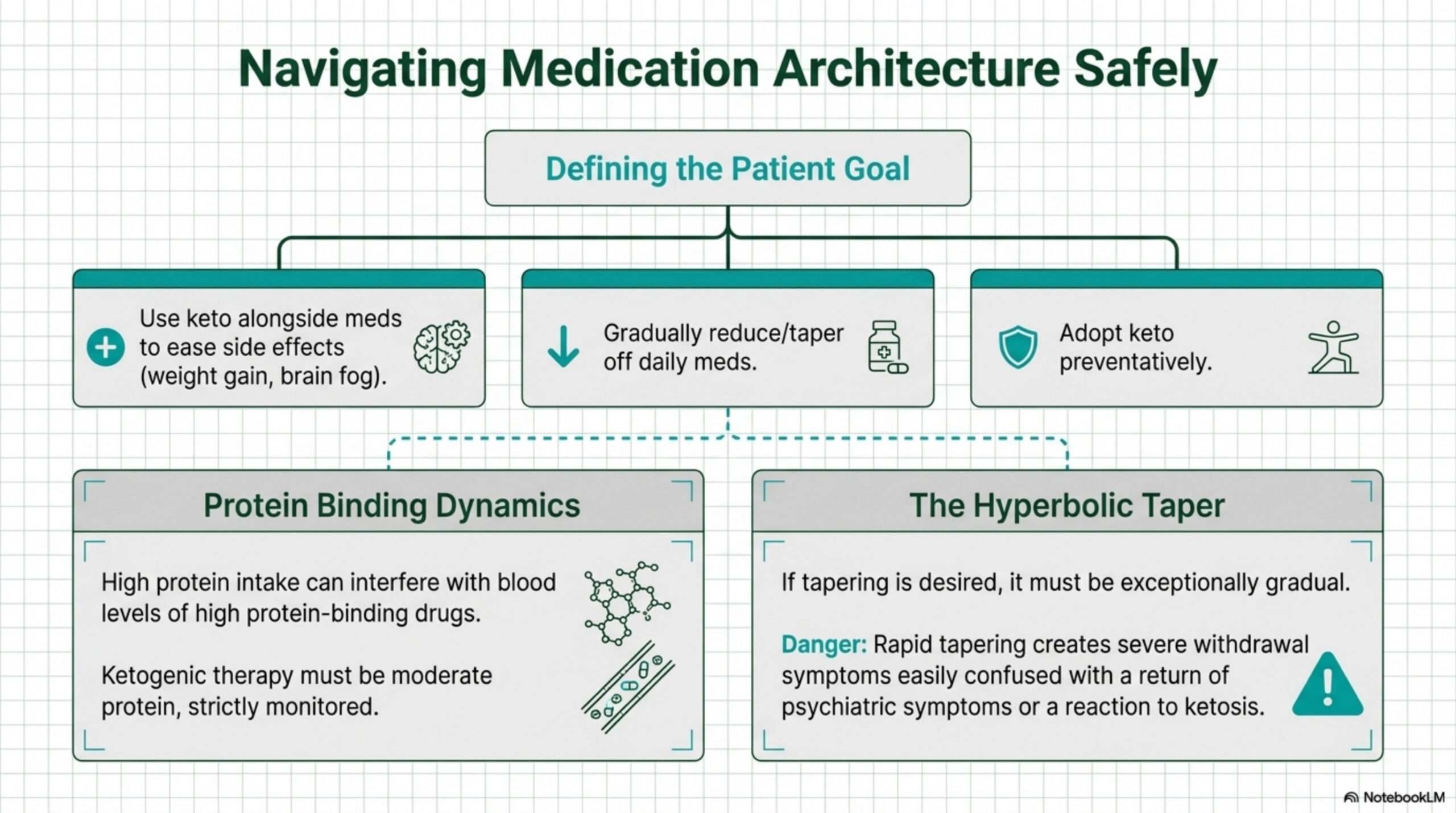 Navigating medication architecture safely with protein binding dynamics and the hyperbolic taper method