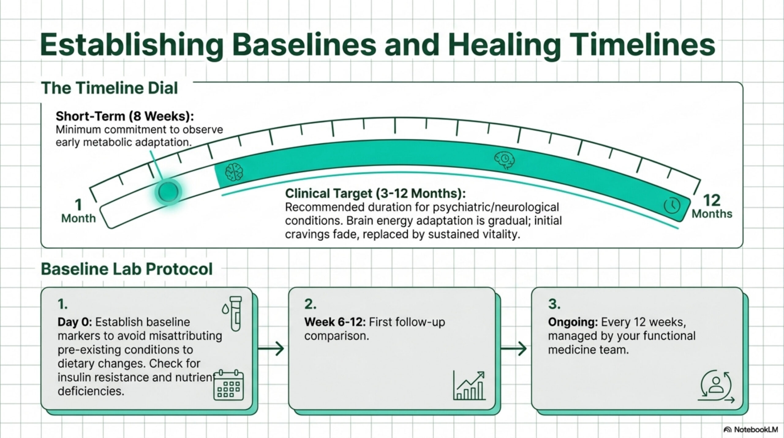 Establishing baseline labs and healing timelines, from 8-week short-term goals to a 12-month clinical target