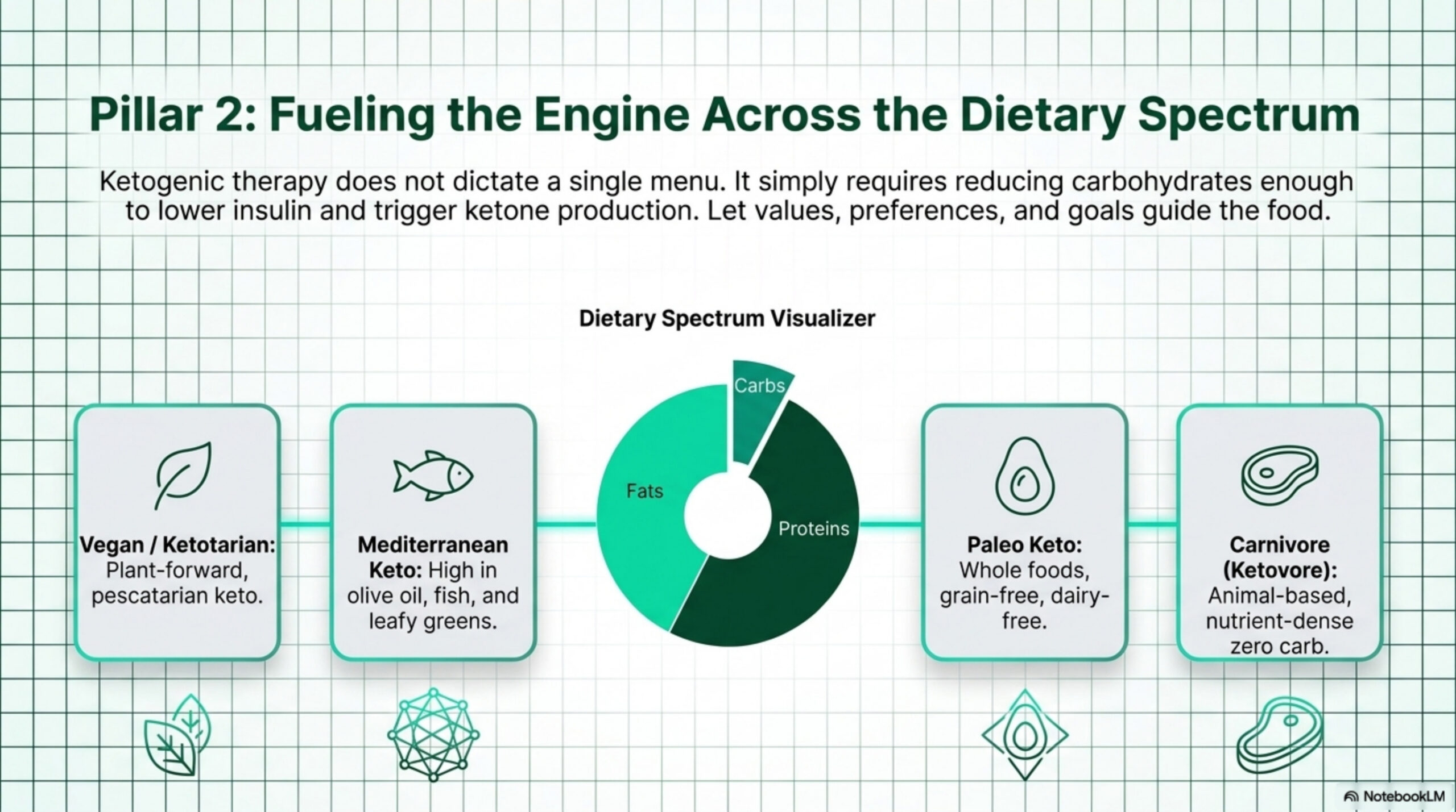 Dietary spectrum visualizer showing vegan, Mediterranean, paleo, and carnivore approaches to ketogenic therapy