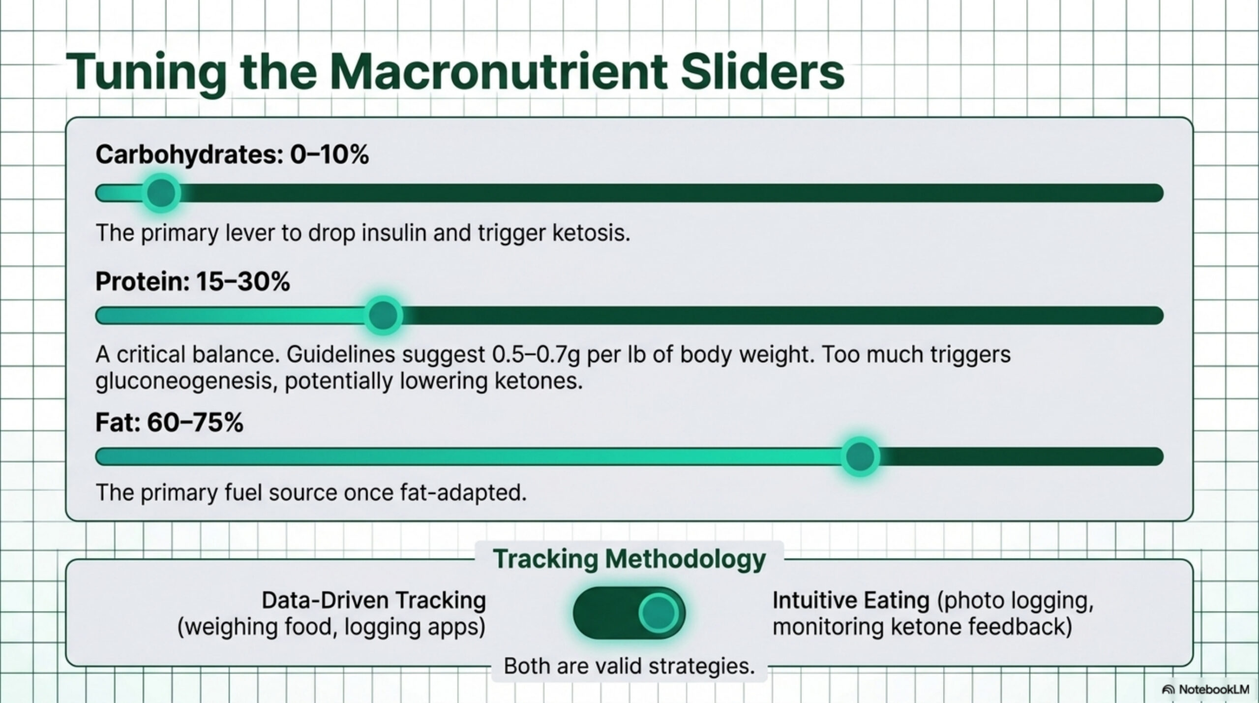 Tuning the macronutrient sliders — carbohydrate, protein, and fat targets for therapeutic ketosis